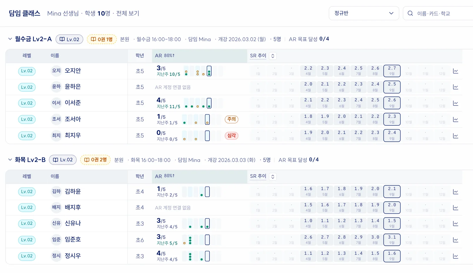 HOMEROOM 담임 클래스 반 표. 학생마다 이번 주 AR 퀴즈 통과 수와 주의, 심각 표시, 달마다 SR 점수가 이어진 추이