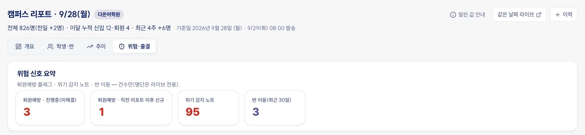 캠퍼스 리포트의 위험 신호 요약. 퇴원예방 진행 중, 직전 리포트 이후 신규, 위기 감지 노트, 최근 30일 반 이동 건수