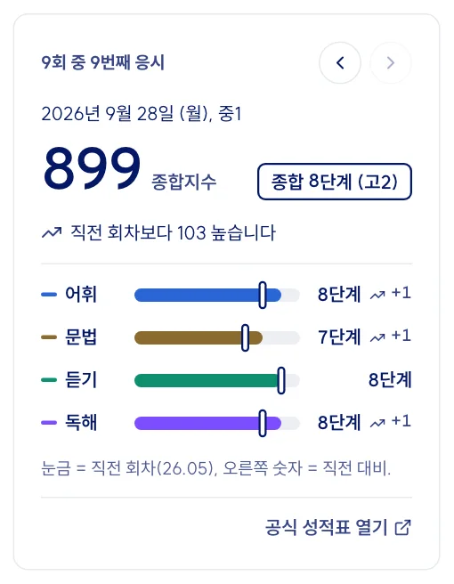 NELT 회차 카드. 9회 중 9번째 응시, 2026년 9월 28일, 종합지수 899, 직전 회차보다 103 높음, 어휘, 문법, 듣기, 독해 단계 막대, 아래에 공식 성적표 열기 링크