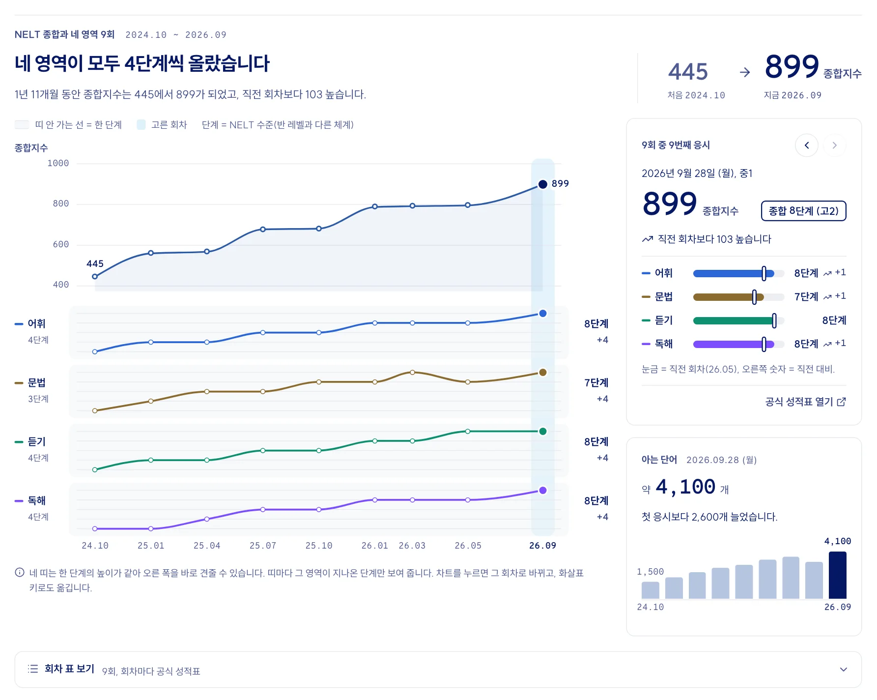 학생 포트폴리오 학습 탭의 NELT 화면. 「네 영역이 모두 4단계씩 올랐습니다」 문장, 종합지수 445에서 899, 종합지수 선과 어휘, 문법, 듣기, 독해 네 영역의 단계 띠, 고른 회차 카드와 아는 단어