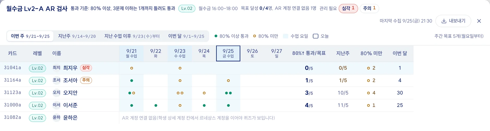 반 AR 검사 창. 제목 줄의 관리 필요 「심각 1」, 「주의 1」 칩 중 심각을 눌러 그 학생이 맨 위로 올라왔다(다른 학생은 그대로). 반 전원을 요일별 칸으로 보고 80% 이상 통과와 목표, 지난주, 80% 미만, 이번 달 열(예시 데이터)
