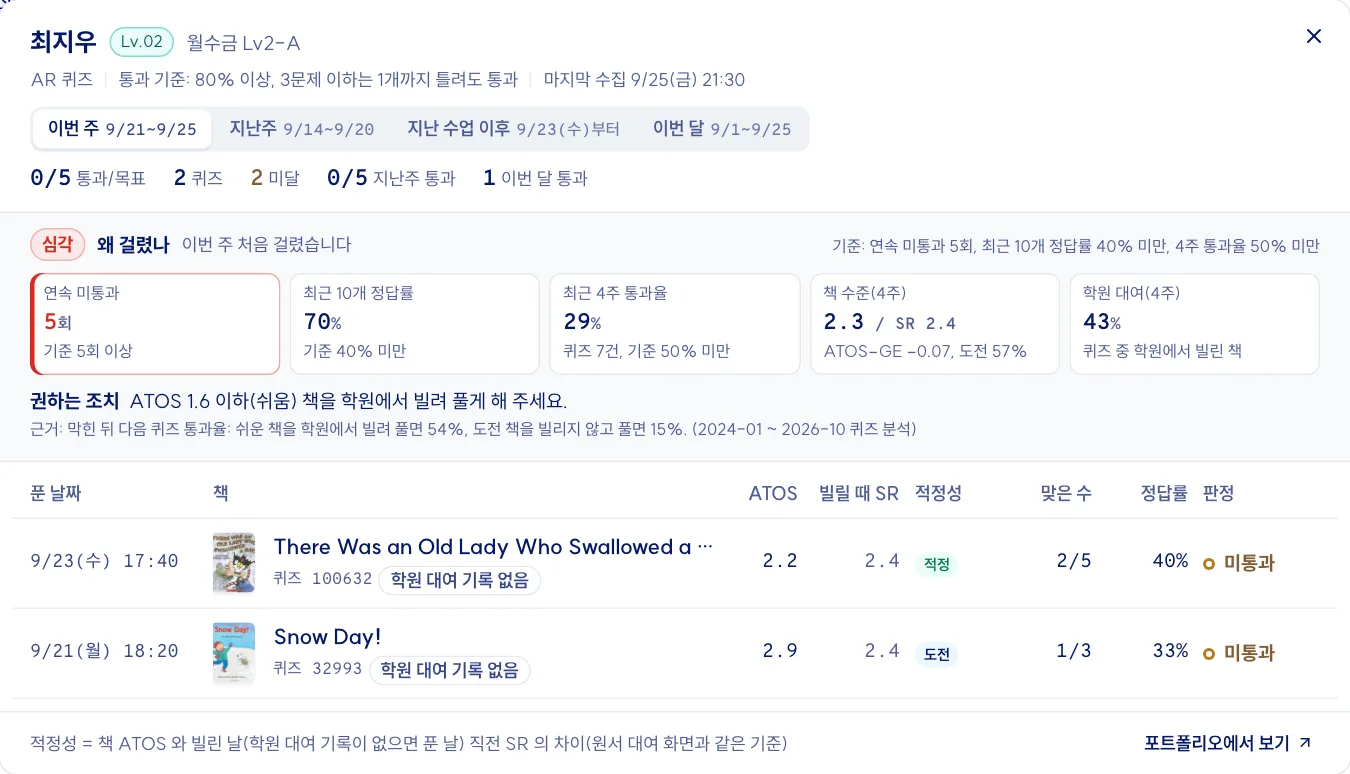 학생 퀴즈 창의 「왜 걸렸나」. 심각 표식, 이번 주 처음 걸렸습니다, 다섯 칸(연속 미통과 5회, 최근 10개 정답률, 최근 4주 통과율, 책 수준, 학원 대여) 중 걸린 칸이 칠해지고, 권하는 조치 한 줄과 근거 줄(예시 데이터)