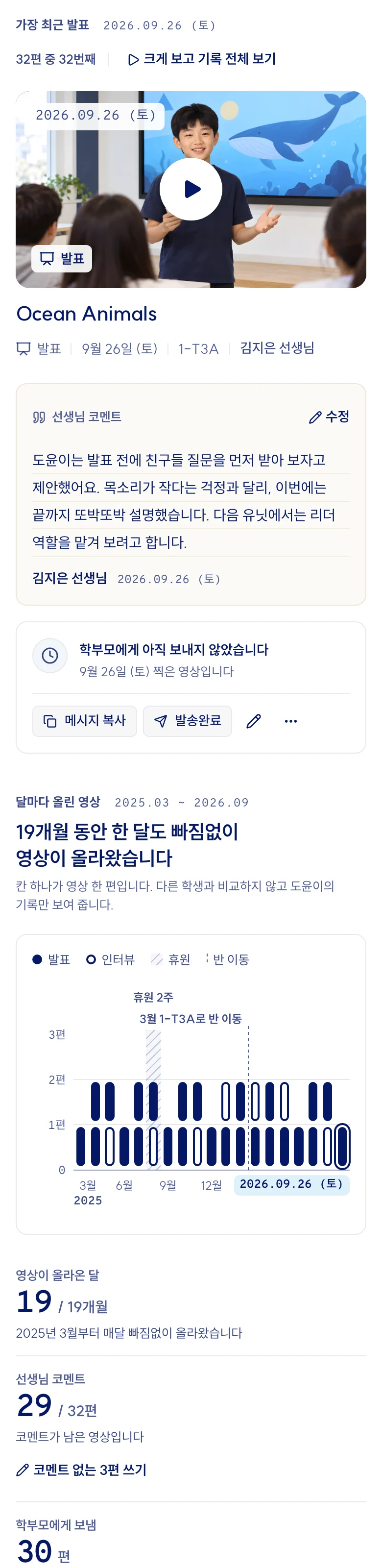 학생 포트폴리오 활동 탭(예시 데이터). 가장 최근 발표 영상(교실 앞 고래 그림 화면 앞에서 발표하는 박도윤), 오른쪽에 선생님 코멘트와 「학부모에게 아직 보내지 않았습니다」, 메시지 복사, 발송완료 단추. 아래에 19개월 동안 달마다 올린 발표와 인터뷰 영상 막대