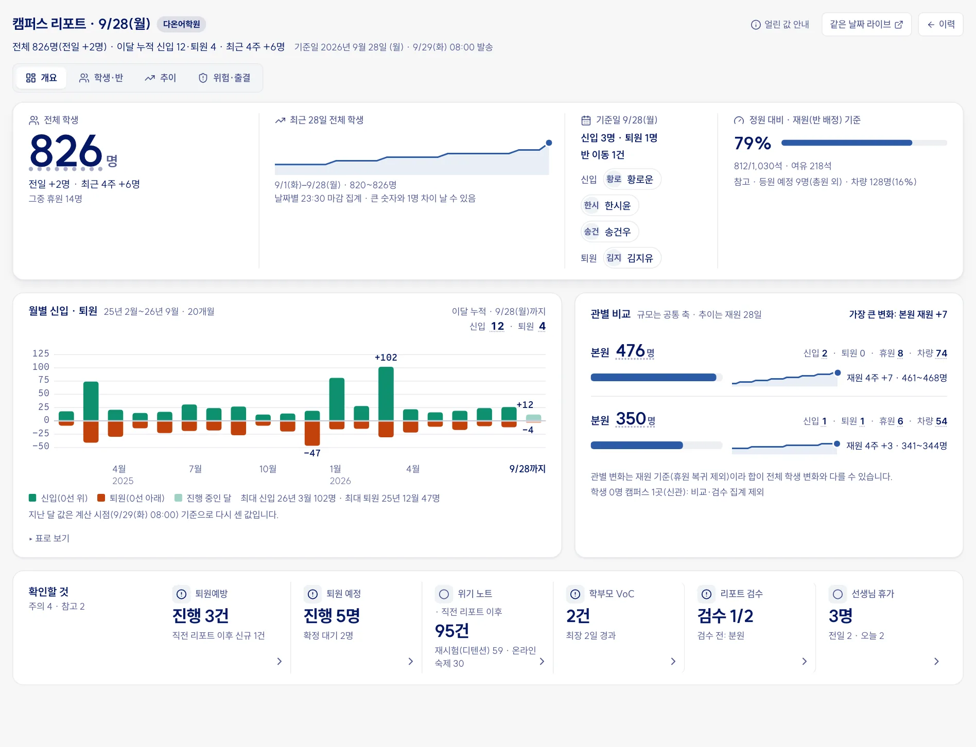 캠퍼스 리포트 개요 화면. 전체 학생 수와 최근 28일 추이, 기준일 신입과 퇴원 학생 이름, 정원 대비 가동률, 월별 신입과 퇴원 20개월 차트, 본원과 분원 비교, 그리고 퇴원예방, 퇴원 예정, 위기 노트, 학부모 VoC, 리포트 검수, 선생님 휴가를 한 줄에 모은 확인할 것(예시 데이터)