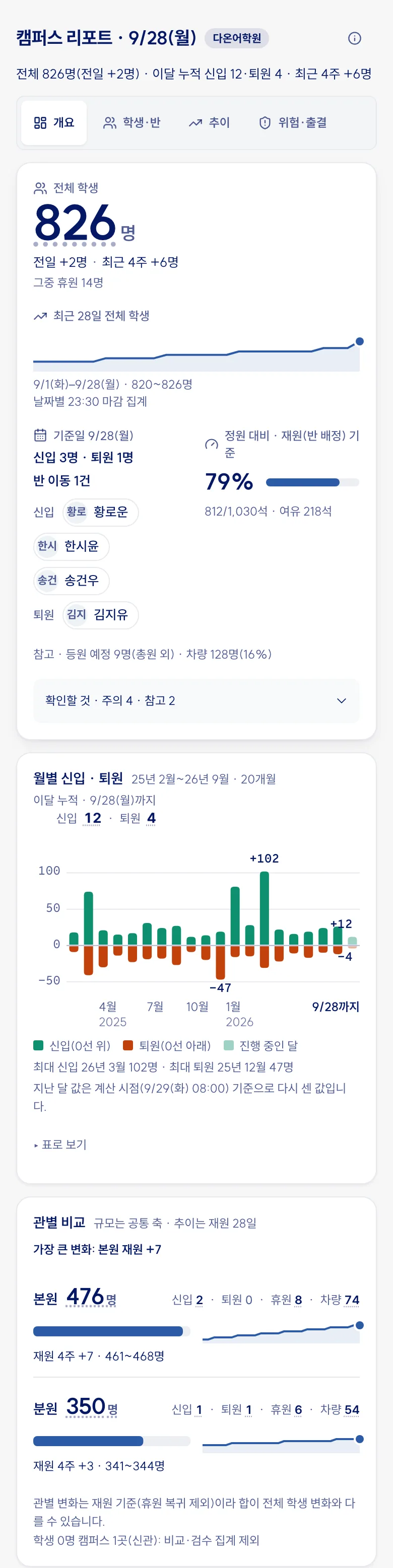 캠퍼스 리포트 개요 화면. 전체 학생 수와 최근 28일 추이, 기준일 신입과 퇴원 학생 이름, 정원 대비 가동률, 월별 신입과 퇴원 20개월 차트, 본원과 분원 비교, 그리고 퇴원예방, 퇴원 예정, 위기 노트, 학부모 VoC, 리포트 검수, 선생님 휴가를 한 줄에 모은 확인할 것(예시 데이터)